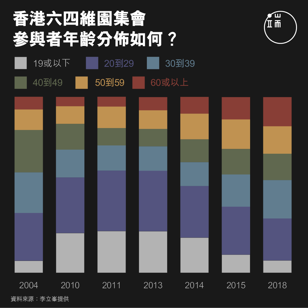 香港六四維園集會，參與者年齡分佈如何？