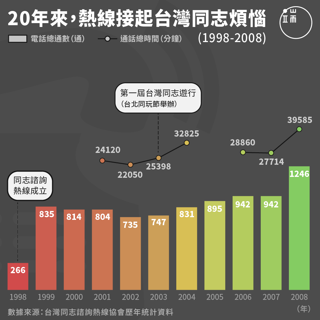 20年來同志諮詢熱線通話數據。