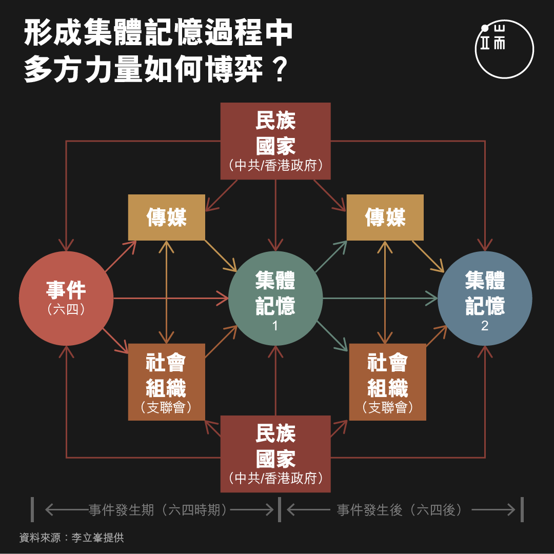 形成集体记忆过程中，多方力量如何博奕？