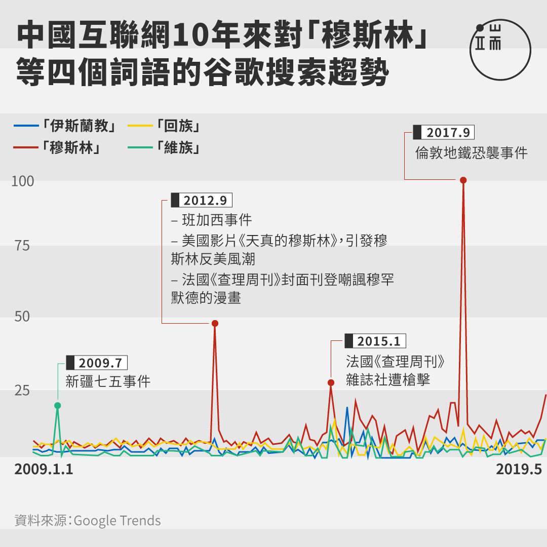 中國互聯網10年來對「穆斯林」 等四個詞語的谷歌搜索趨勢。（縱軸數字代表搜尋字詞在特定區域和時間範圍內的熱門程度變化趨勢，以圖表中的最高點做為比較基準。100 分代表該字詞的熱門程度在該時間點達到最高峰）