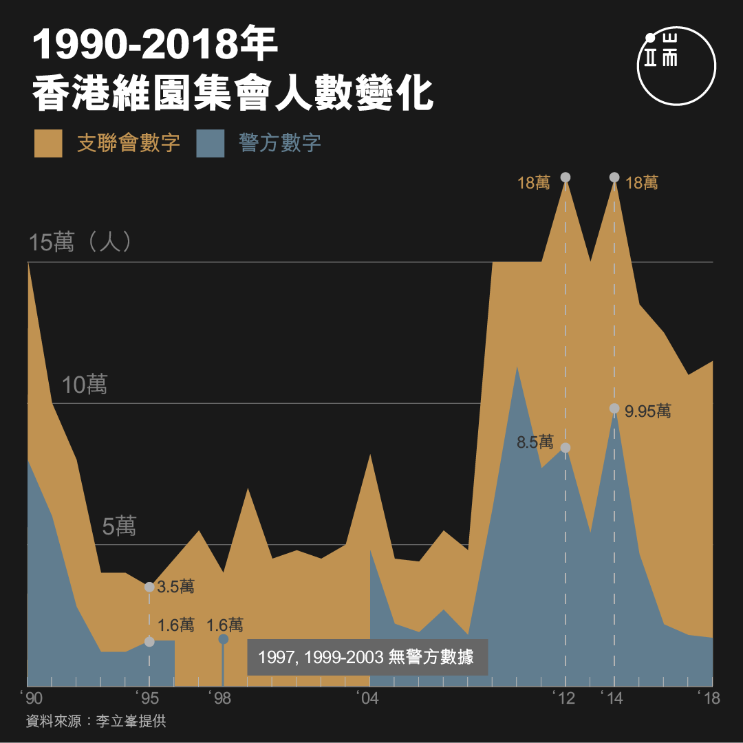 1990-2018年，香港维园集会人数变化。