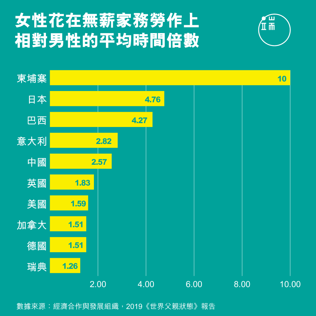 全球超過30個國家中，女性相較於男性，花費在「無薪家務勞作」上的時間和精力最高要多出十倍，平均而言，全球女性每天要花4小時8分鐘從事這些勞作，而男性的同一數字則是2小時27分鐘。 （TC）