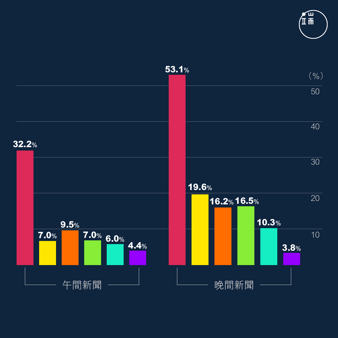 2019年第二階段立委補選前十天（3/6－3/15）六家電視台播放韓國瑜新聞佔比。