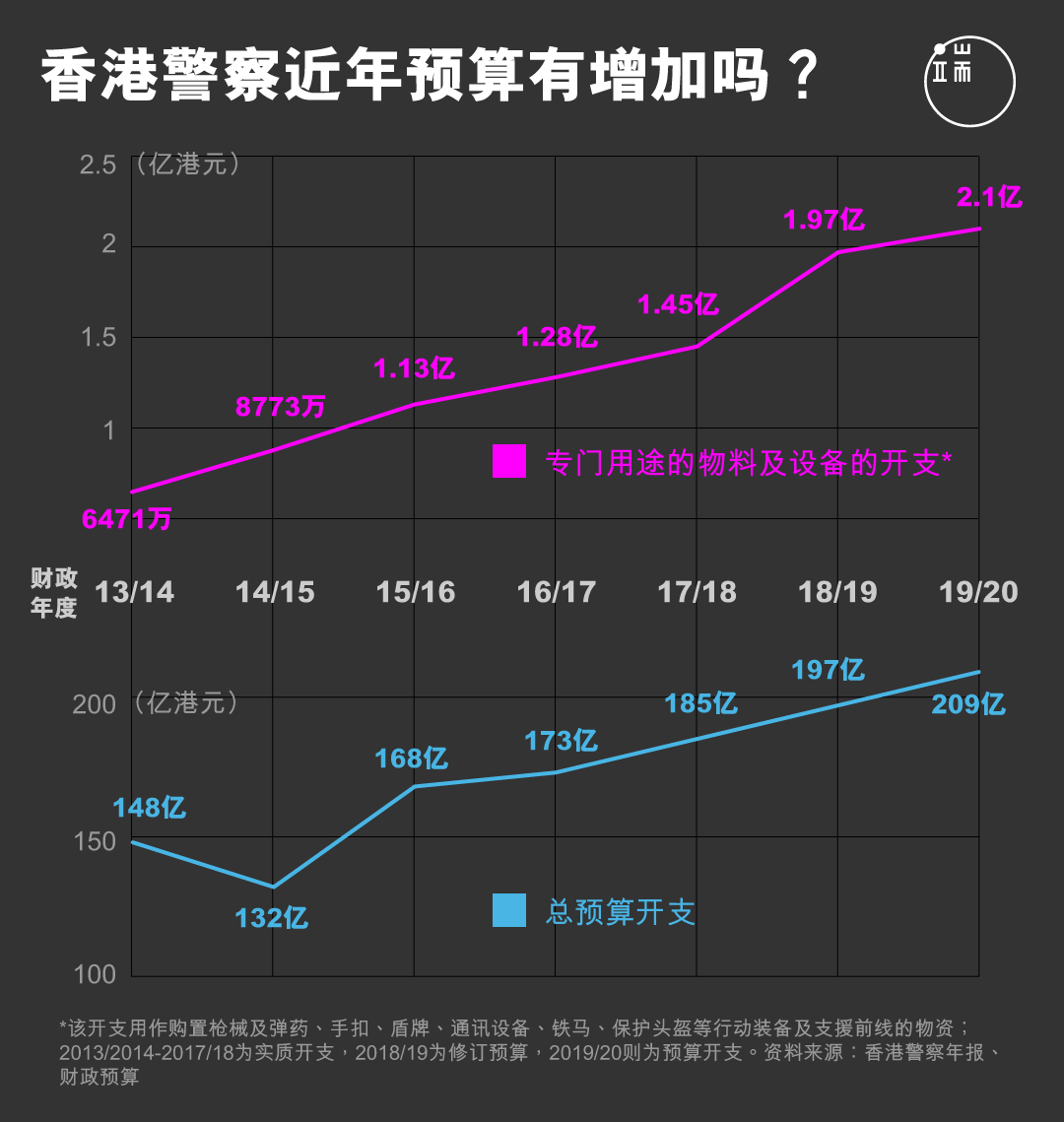 香港警察近年预算有增加吗？