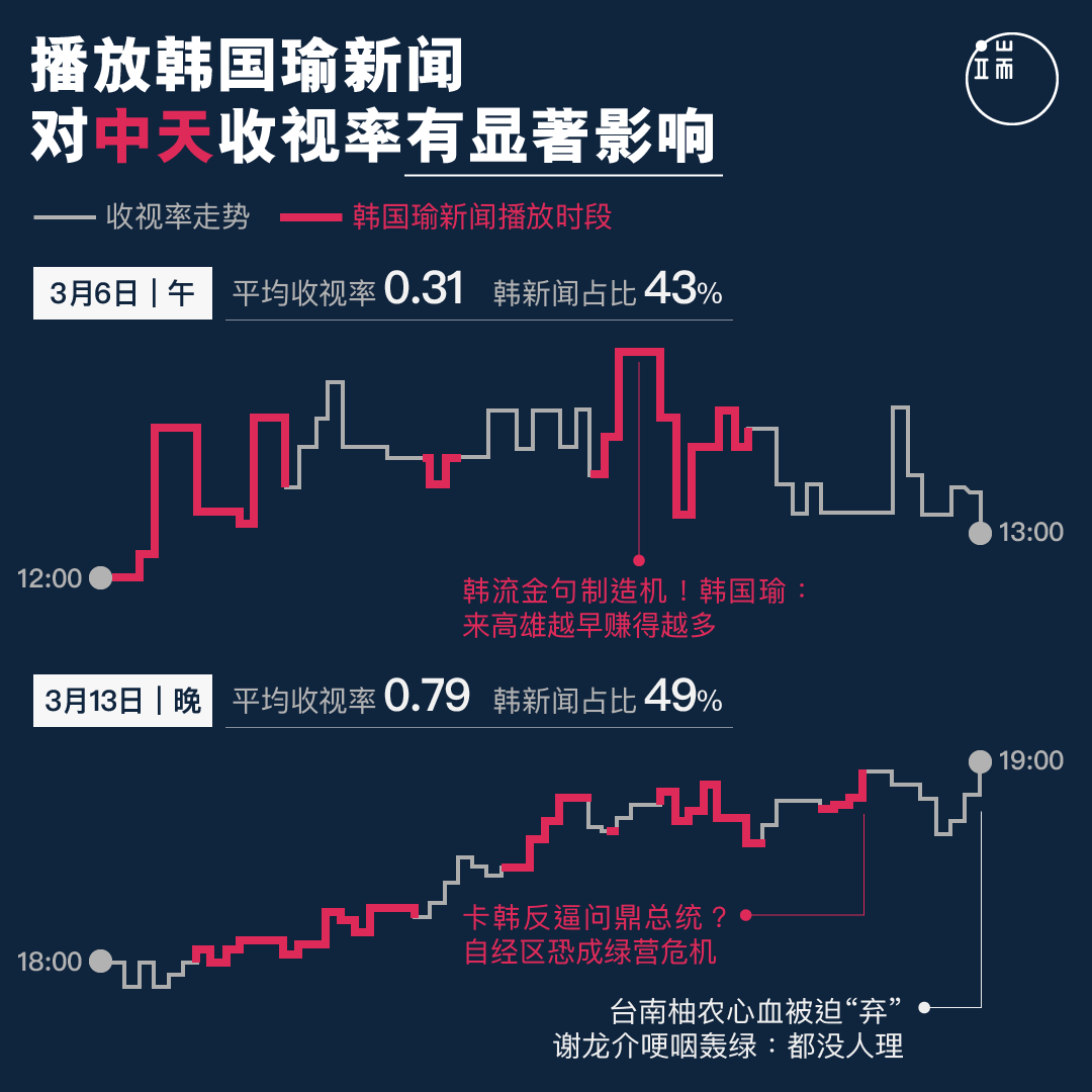 播放韩国瑜新闻对中天收视率有显著影响。