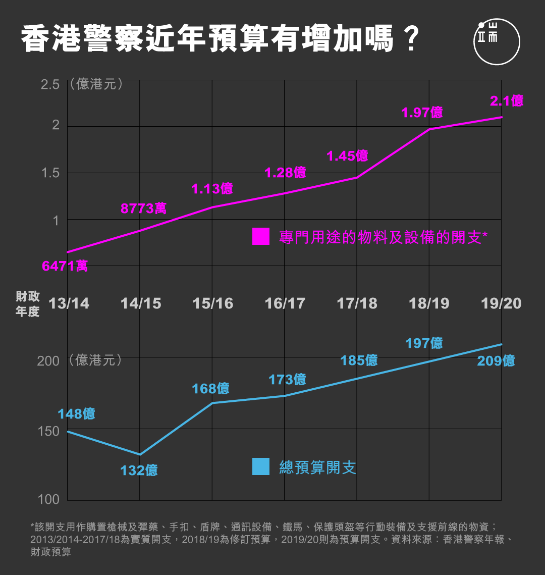 香港警察近年預算有增加嗎？