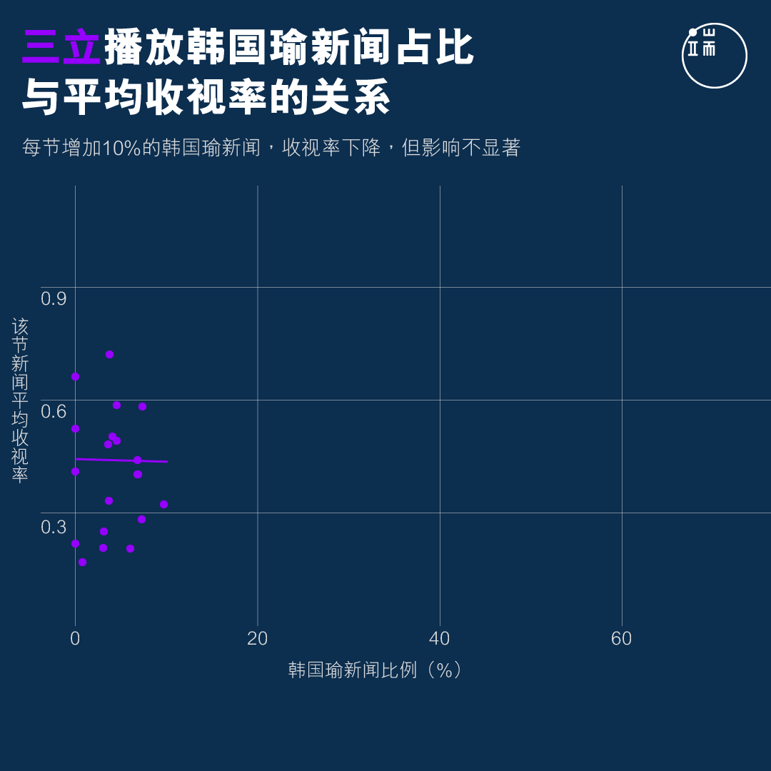 三立播放韩国瑜新闻占比与平均收视率的关系。