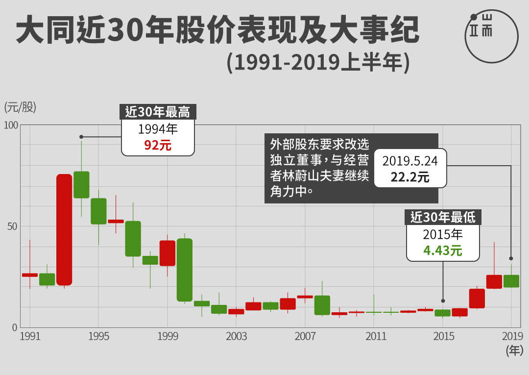 在有心人“意图介入”下，大同股价从谷底一度暴涨十倍，但离过往的92元高点仍十分遥远。