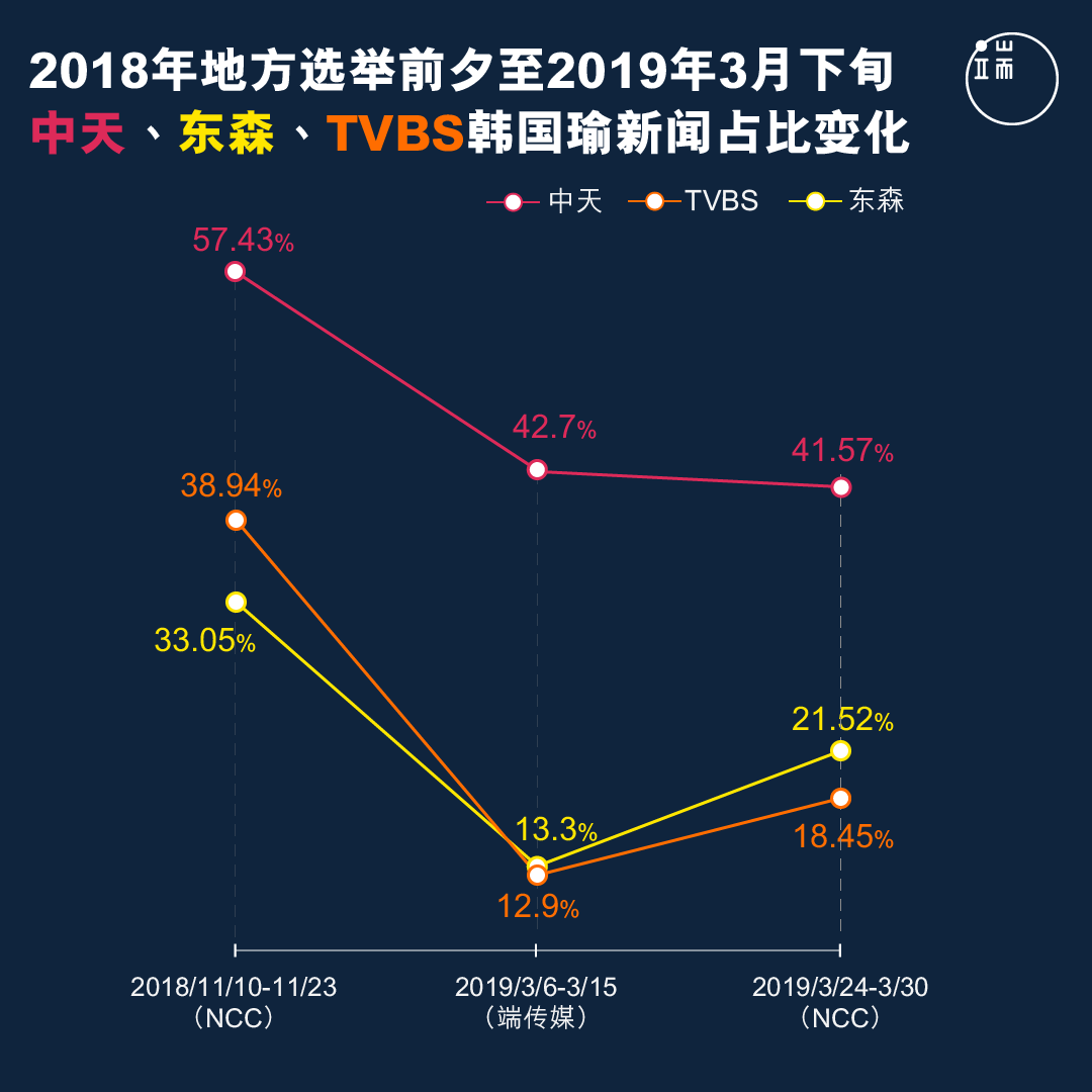 2018年地方选举前夕至2019年3月下旬，中天、东森、TVBS韩国瑜新闻占比变化。