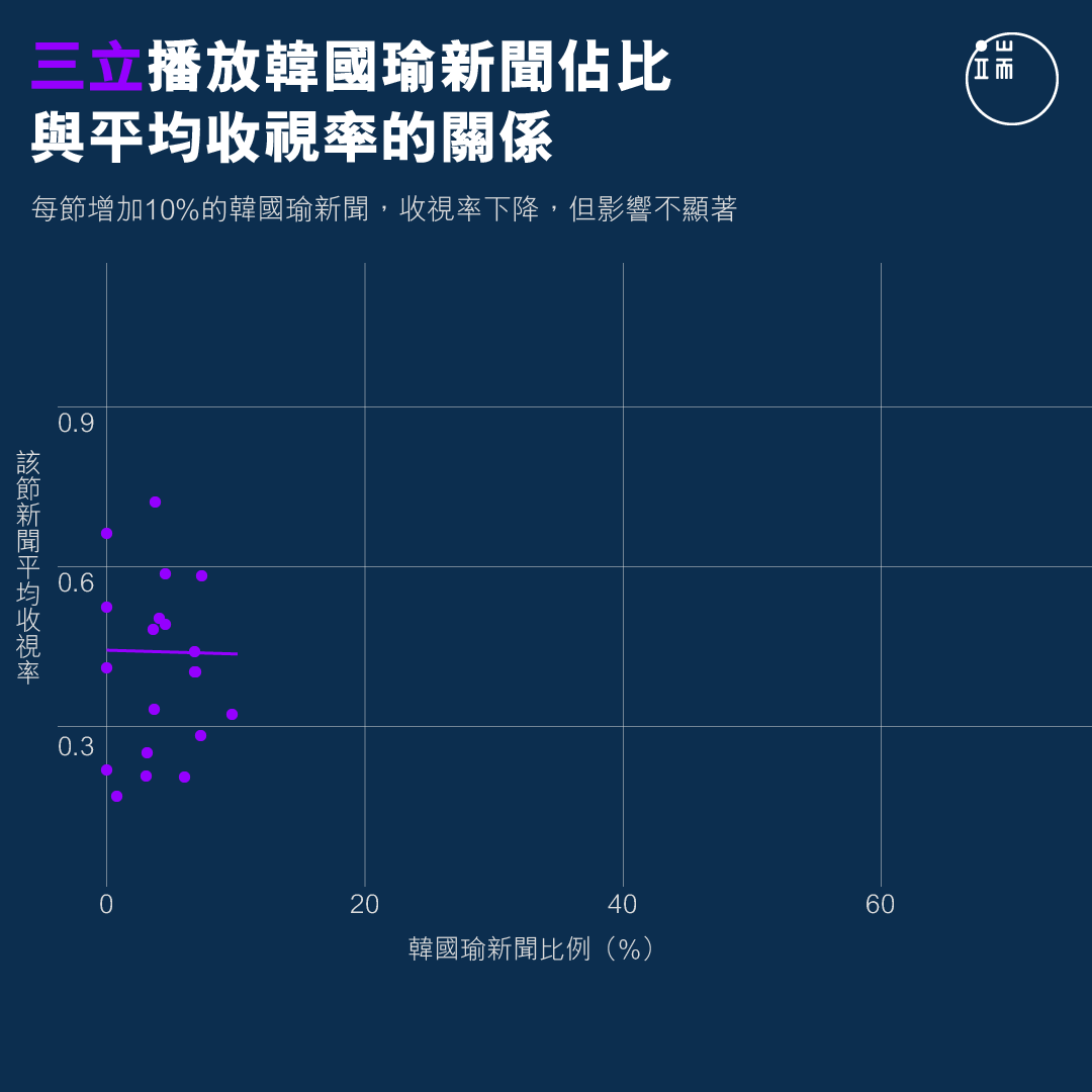 三立播放韓國瑜新聞佔比與平均收視率的關係。