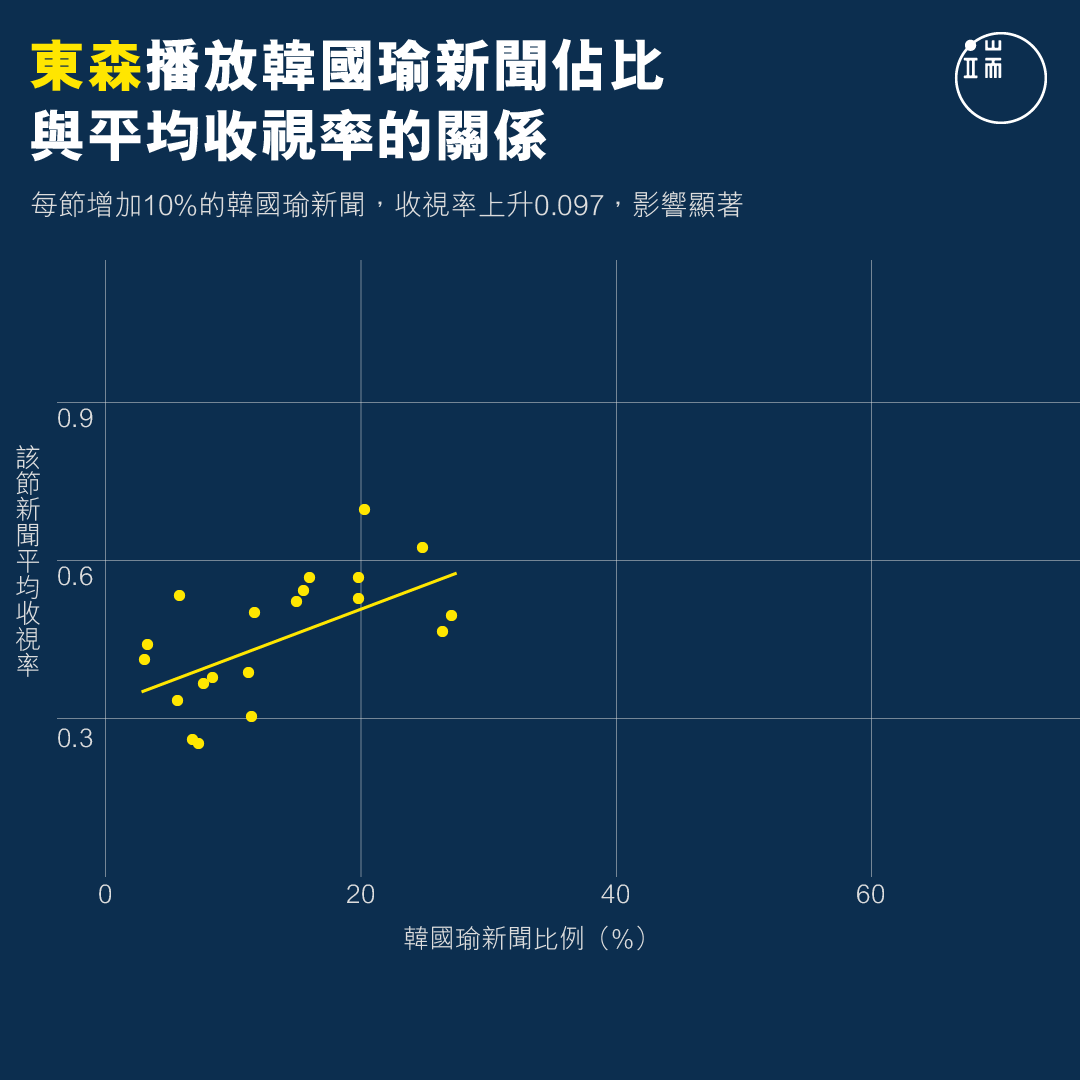 東森播放韓國瑜新聞佔比與平均收視率的關係。