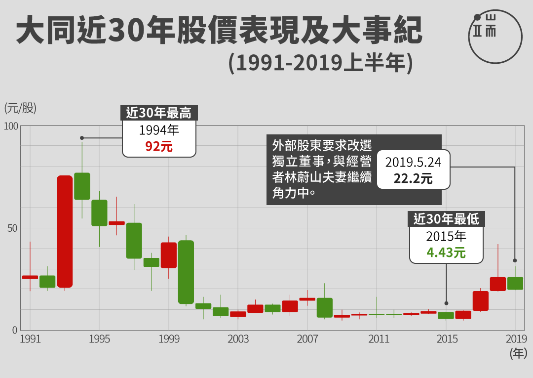 在有心人「意圖介入」下，大同股價從谷底一度暴漲十倍，但離過往的92元高點仍十分遙遠。