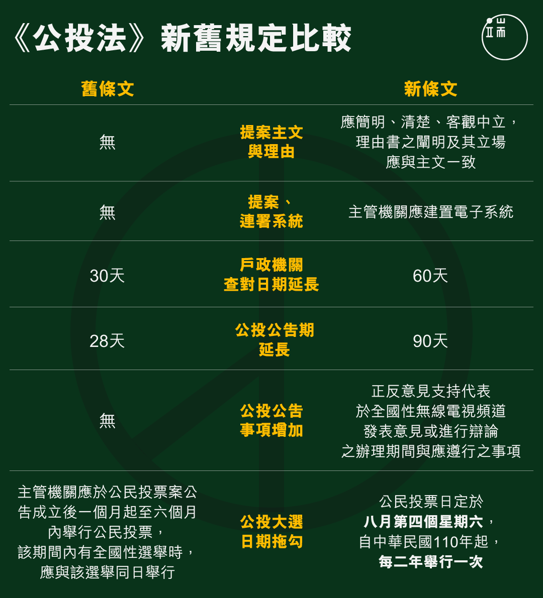 《公投法》新舊規定比較。