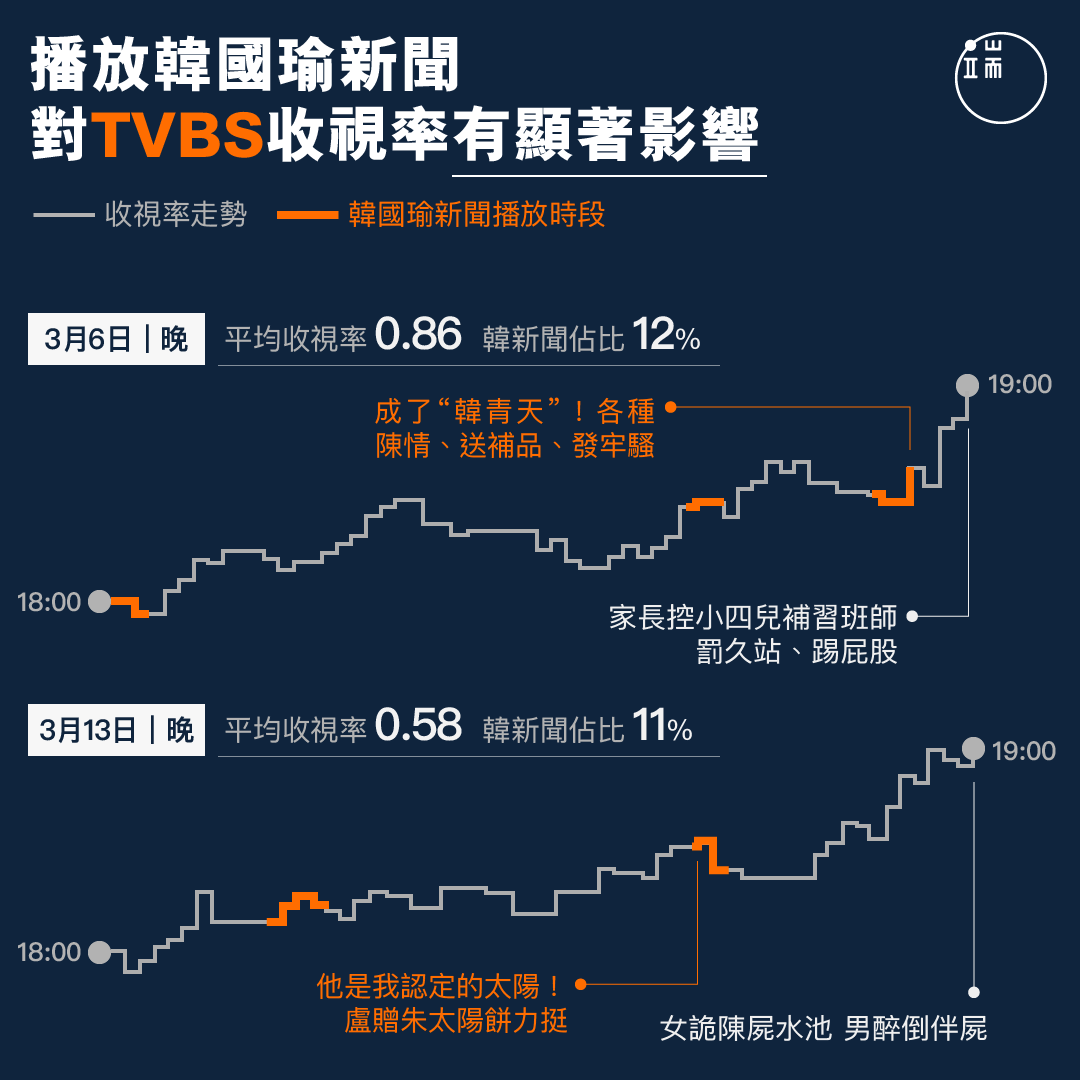 播放韓國瑜新聞對TVBS收視率有顯著影響。