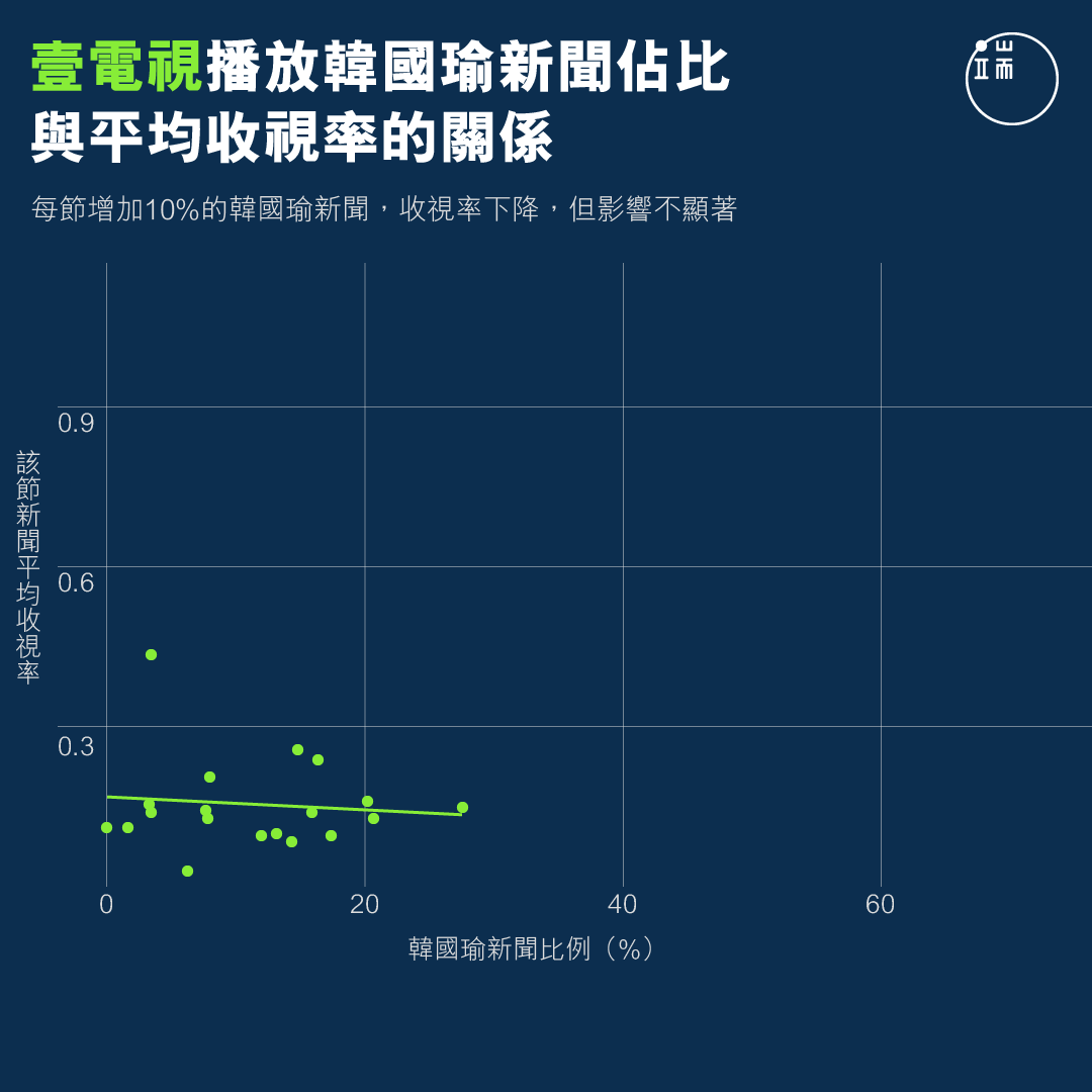 壹電視播放韓國瑜新聞佔比與平均收視率的關係。