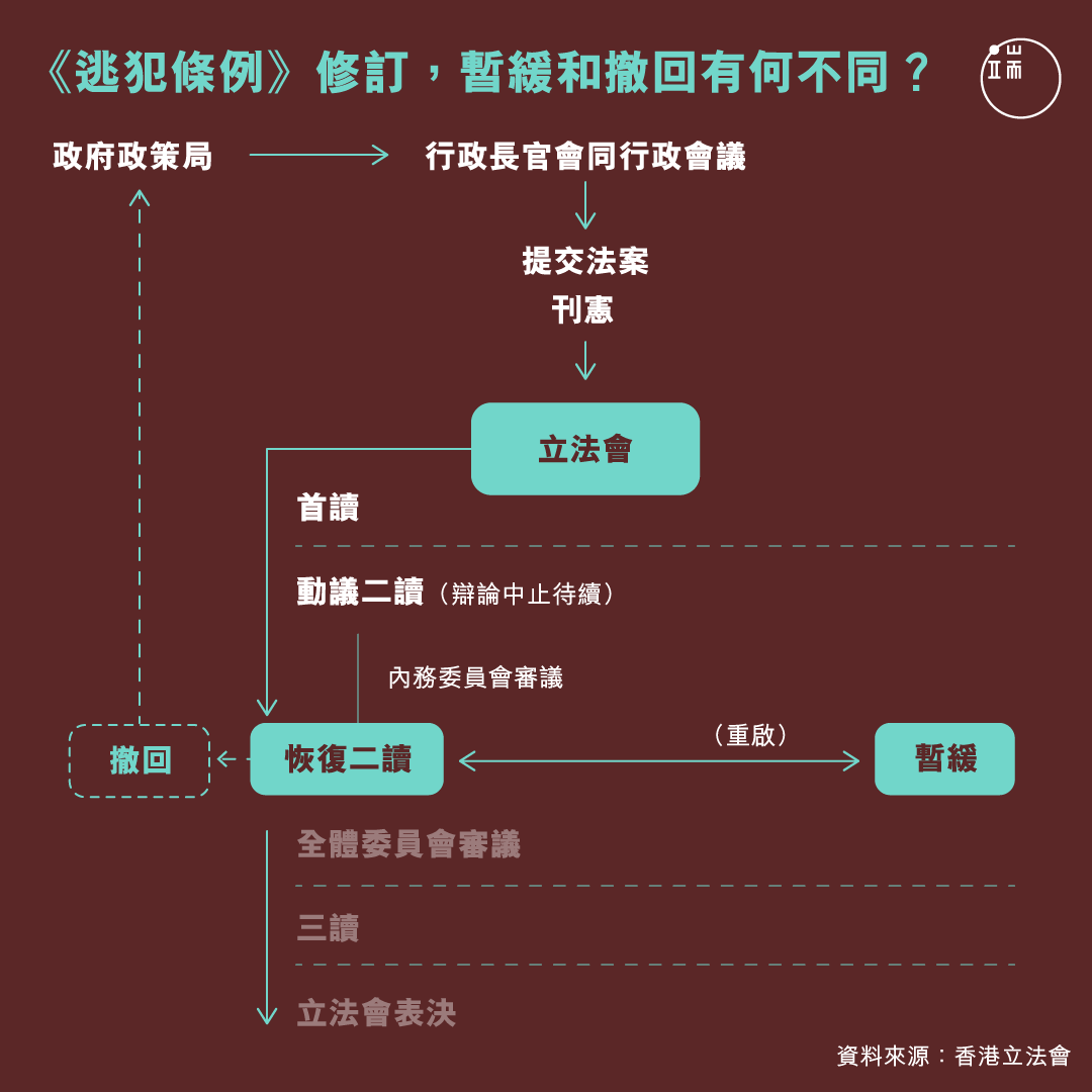 《逃犯條例》修訂，暫緩和撤回有何不同？