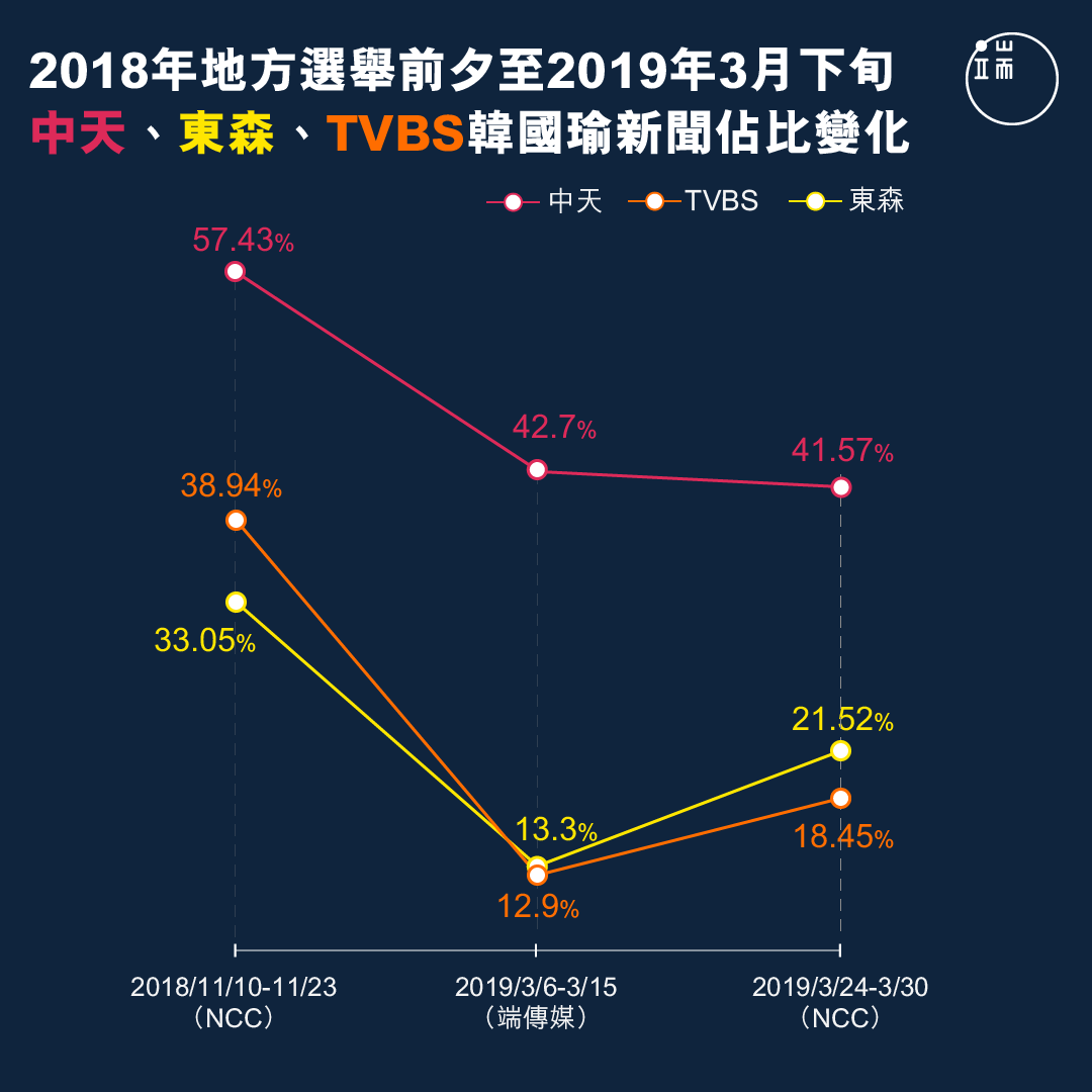 2018年地方選舉前夕至2019年3月下旬，中天、東森、TVBS韓國瑜新聞佔比變化。（註：三組數據的的觀測時段有所不同，故結果可能因此略有誤差。NCC在2018年11月10-23日的觀測時段為7-8時、12-13時、19-20時、0-翌日1時；端傳媒在2019年3月6-15日的為12-13時、18-19時；NCC在2019年3月24-30日的則是12-13時、19-20時）