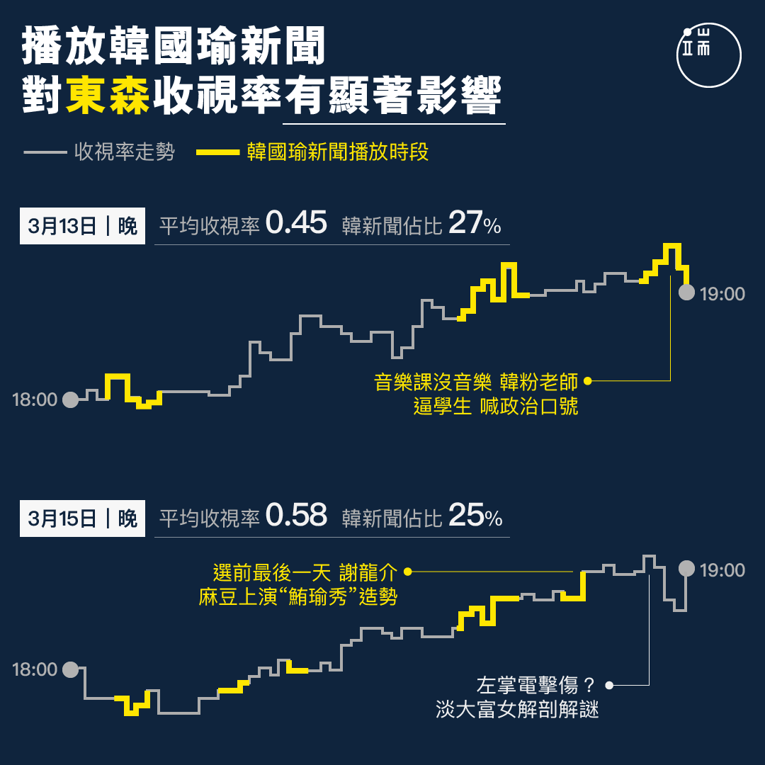 播放韓國瑜新聞對東森收視率有顯著影響。