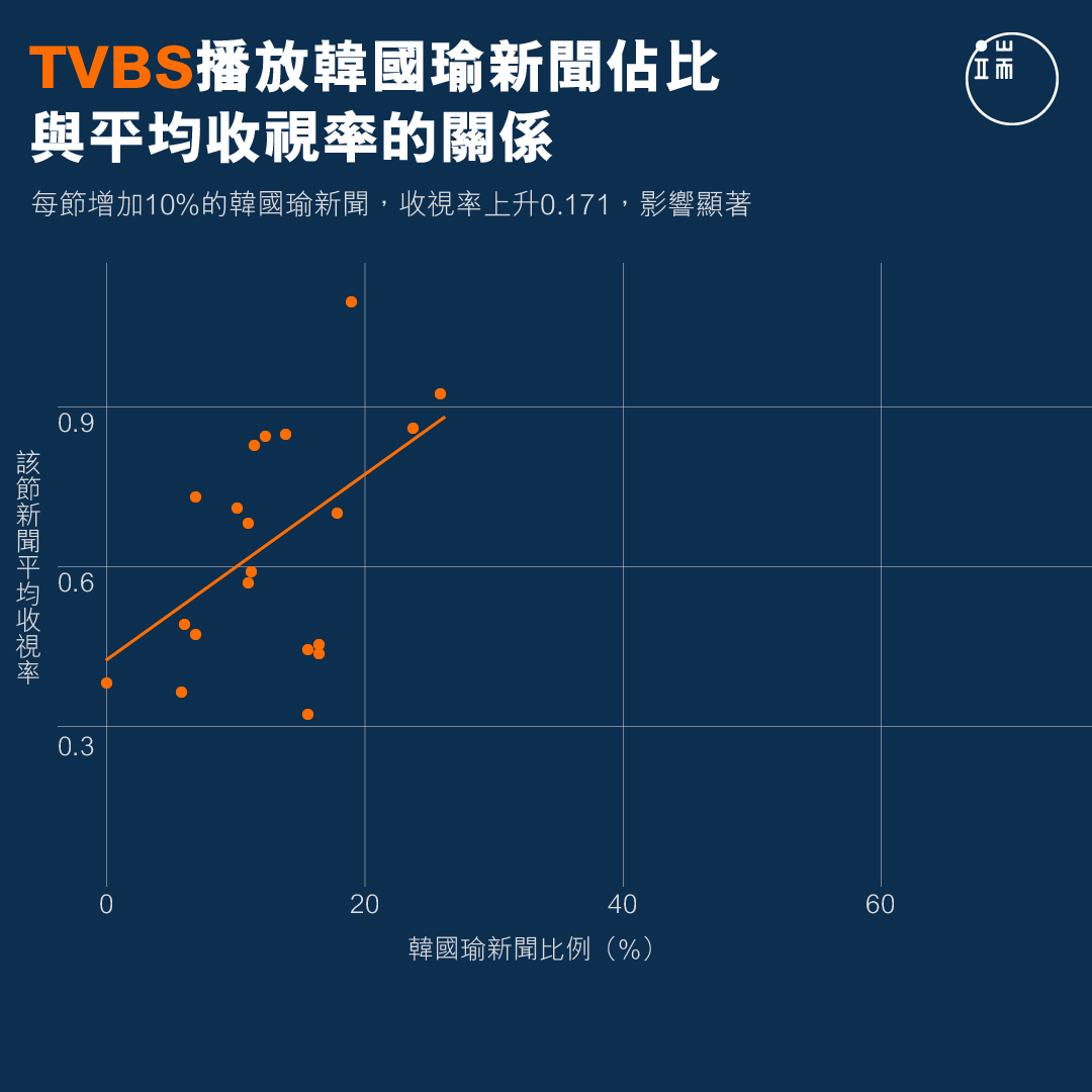 TVBS播放韓國瑜新聞佔比與平均收視率的關係。