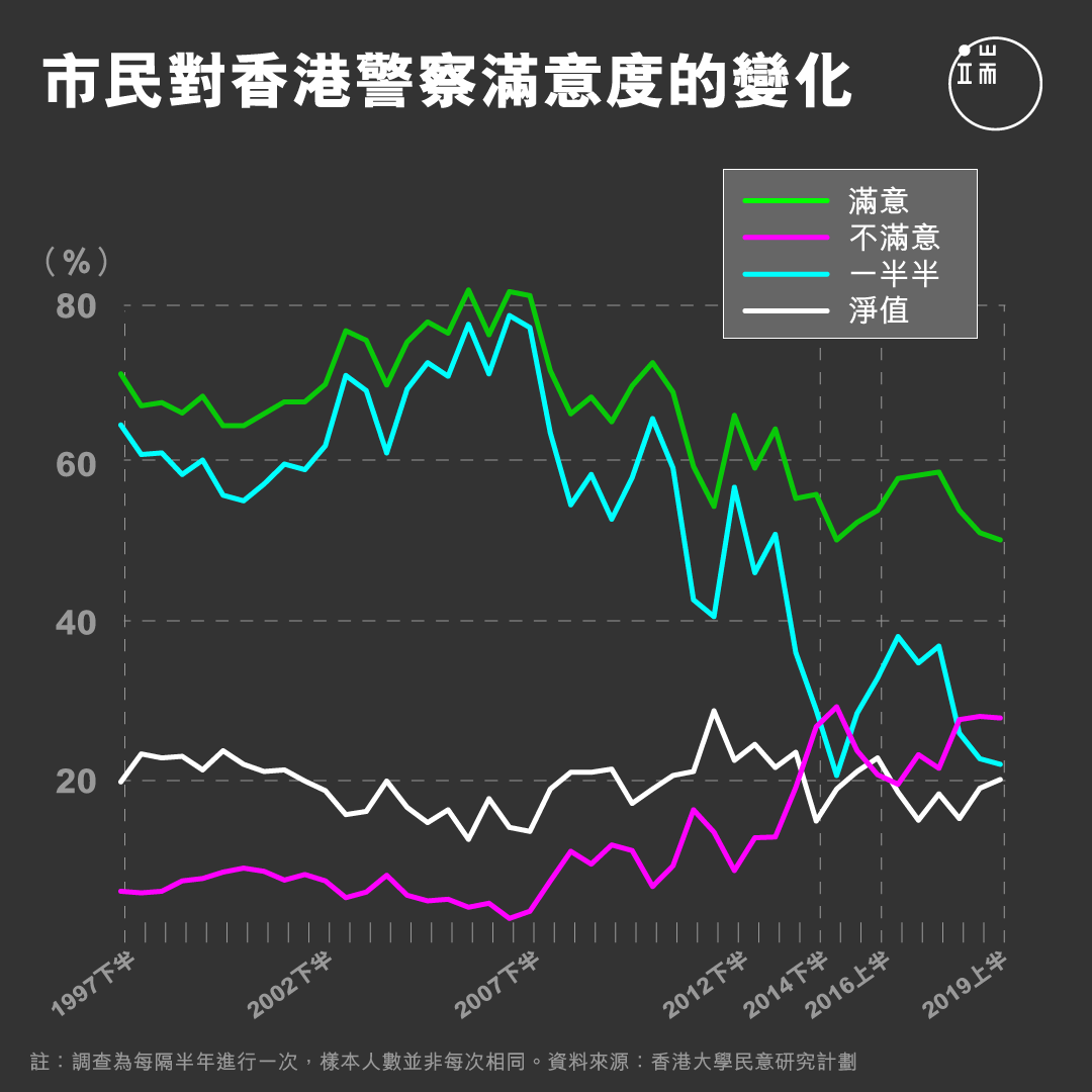 市民對警方滿意度的調查。