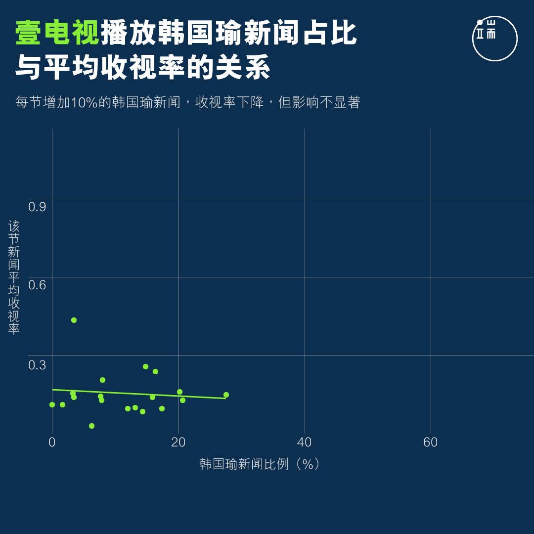 壹电视播放韩国瑜新闻占比与平均收视率的关系。