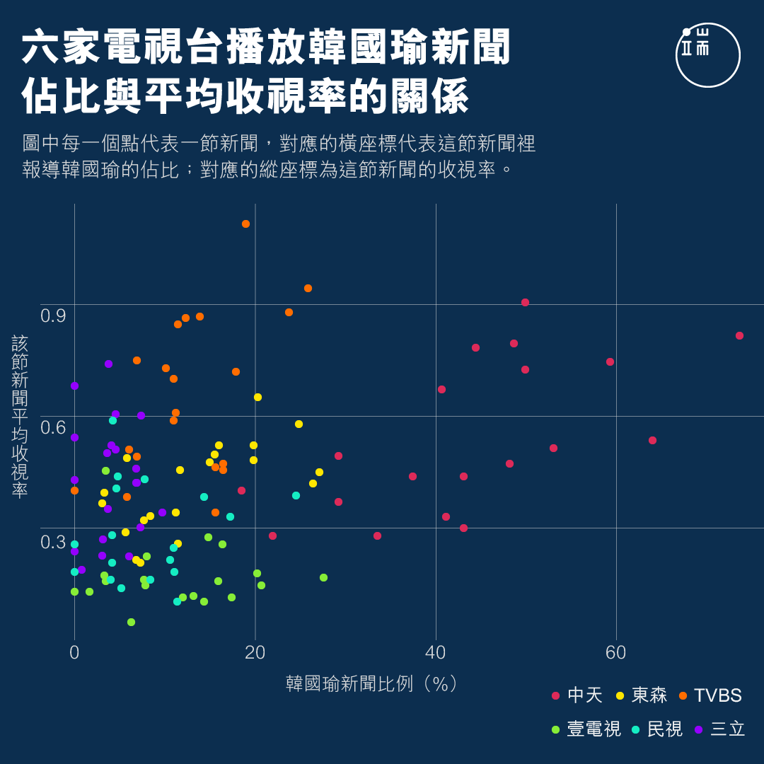 六家電視台播放韓國瑜新聞佔比與平均收視率的關係。