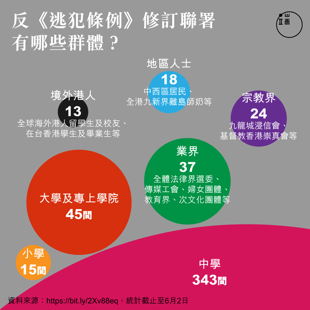 反《逃犯条例》修订联署有哪些团体？