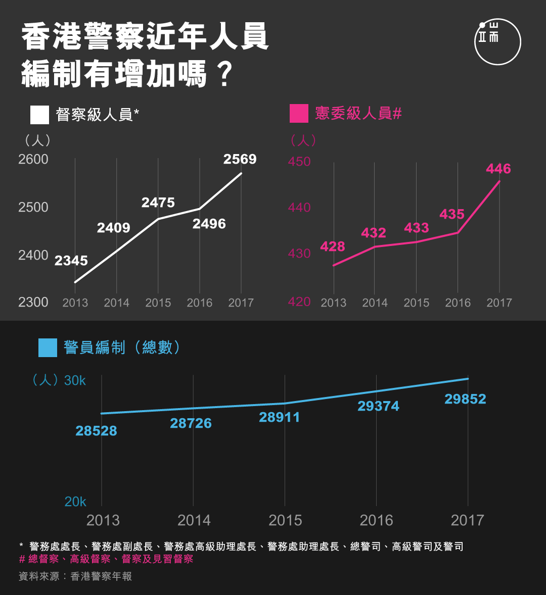 香港警察近年人員編制有增加嗎？