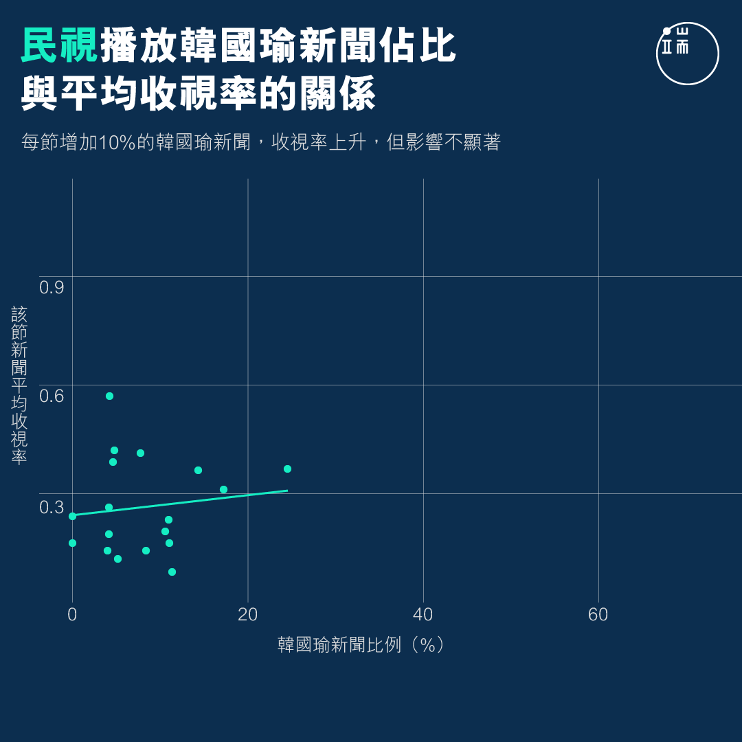 民視播放韓國瑜新聞佔比與平均收視率的關係。