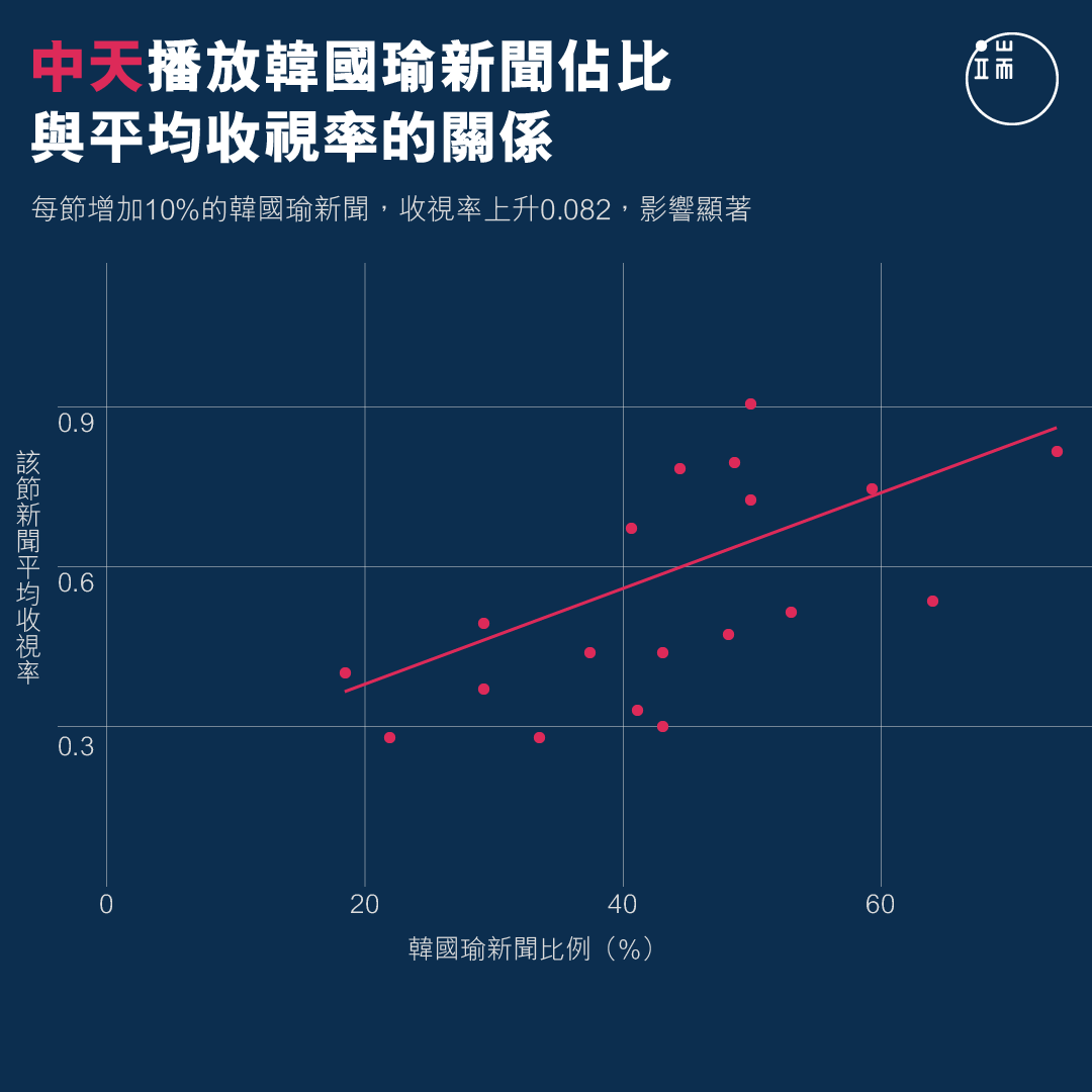 中天播放韓國瑜新聞佔比與平均收視率的關係。