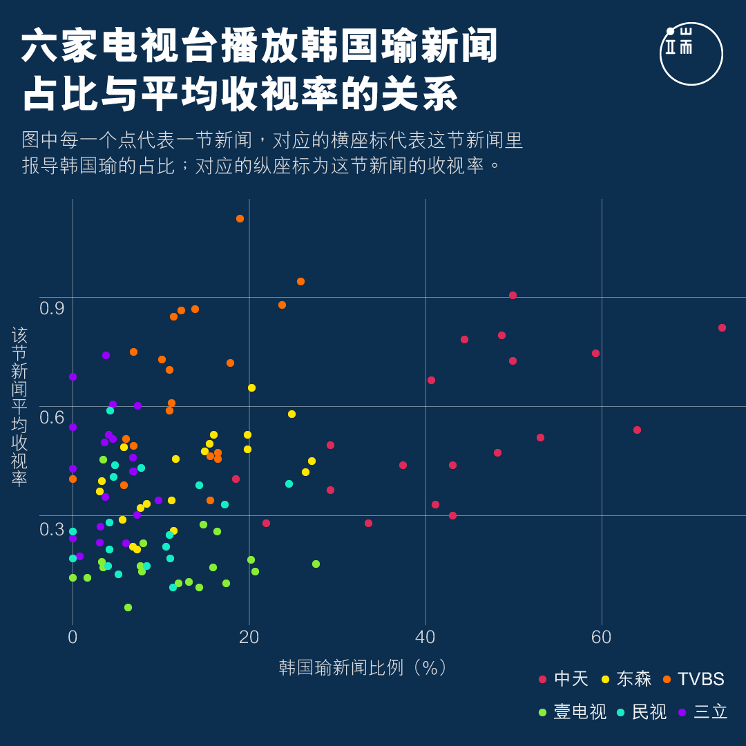 六家电视台播放韩国瑜新闻占比与平均收视率的关系。