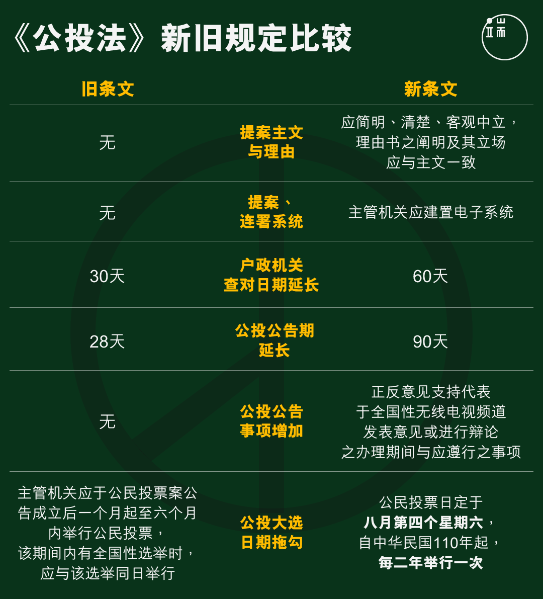 《公投法》新旧规定比较。