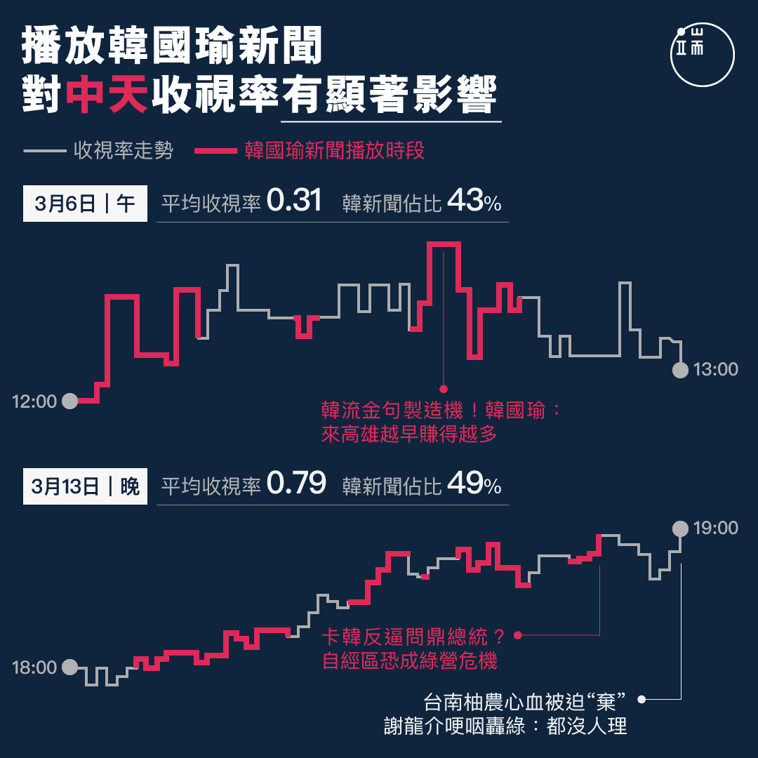 播放韓國瑜新聞對中天收視率有顯著影響。