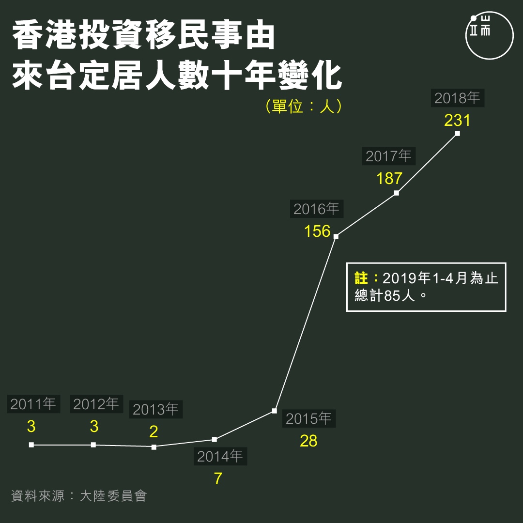  香港投資移民來台人數。