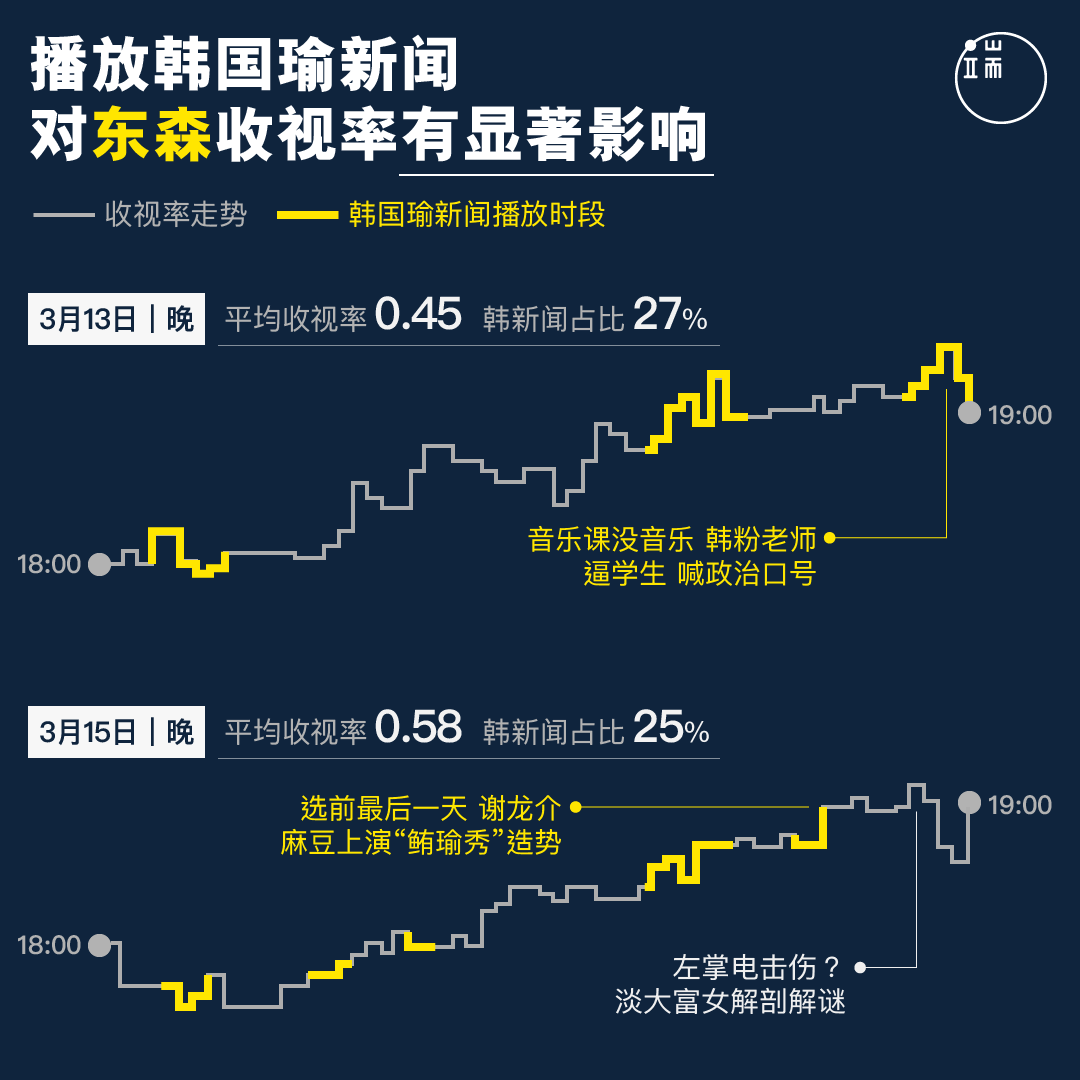 播放韩国瑜新闻对东森收视率有显著影响。