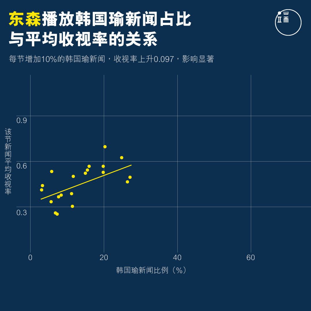 东森播放韩国瑜新闻占比与平均收视率的关系。