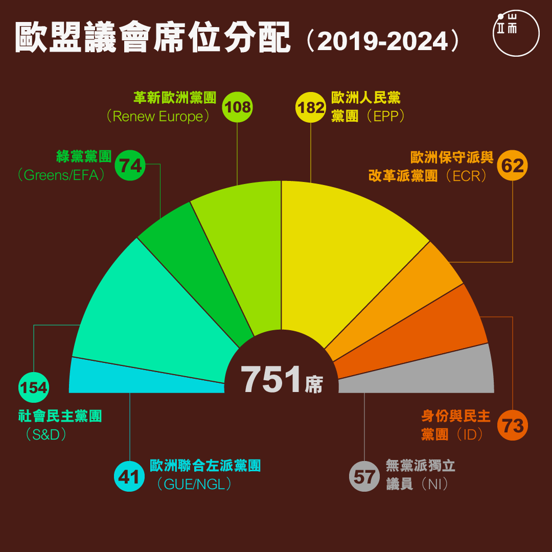 新一屆歐盟議會席位分配