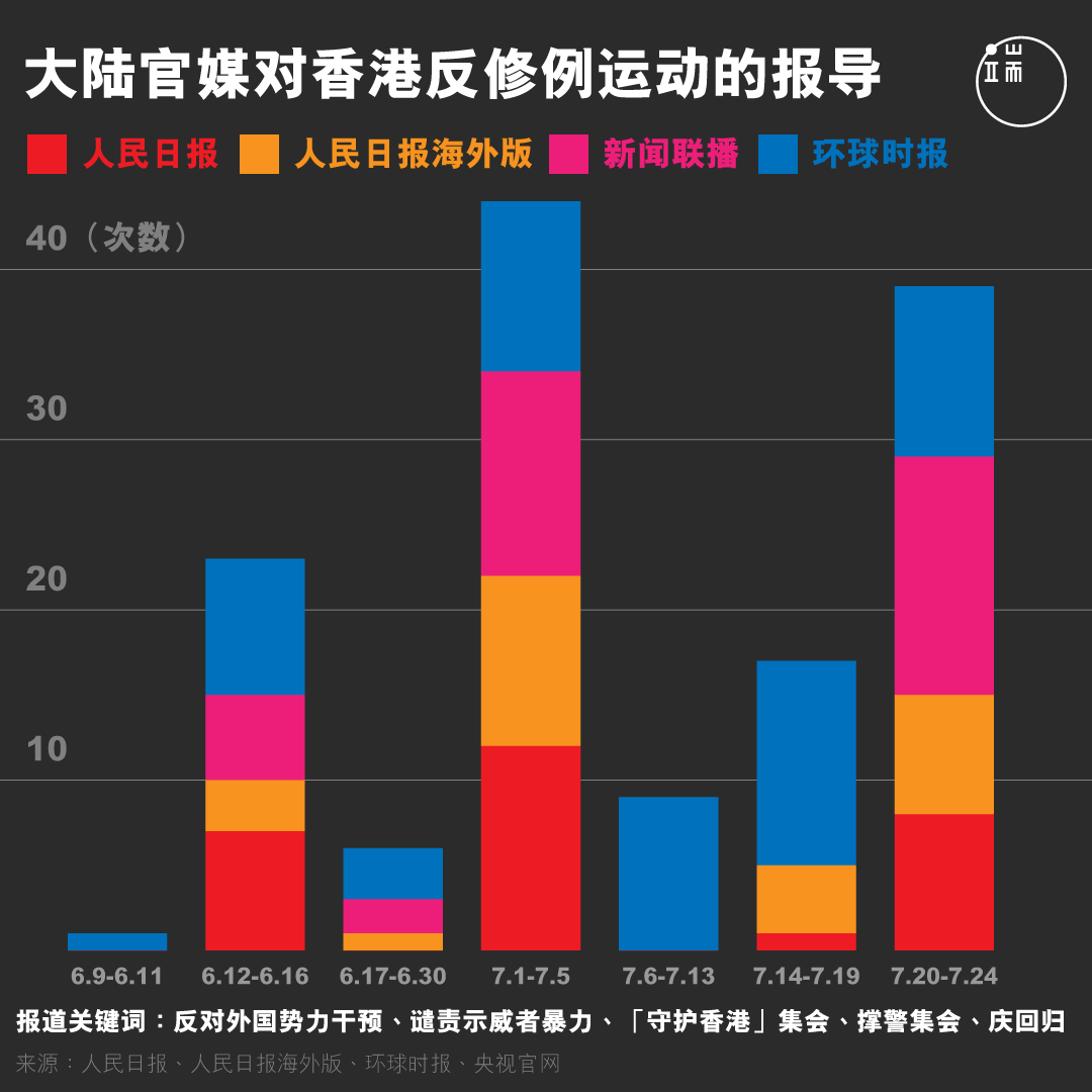 大陆官媒对香港反修例运动的报道