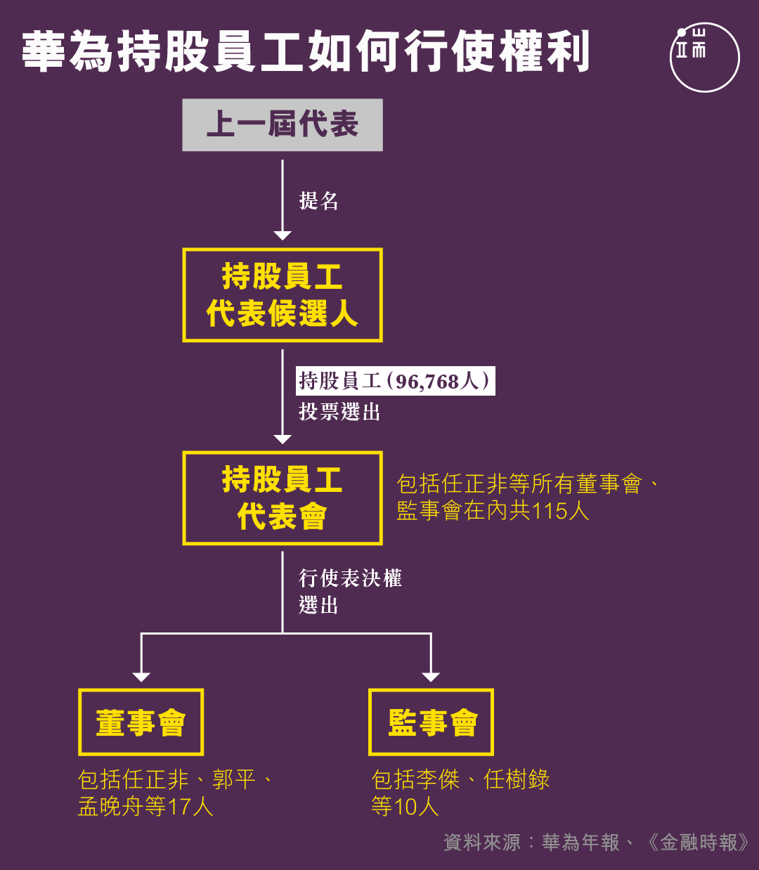 華為持股員工如何行使權利。