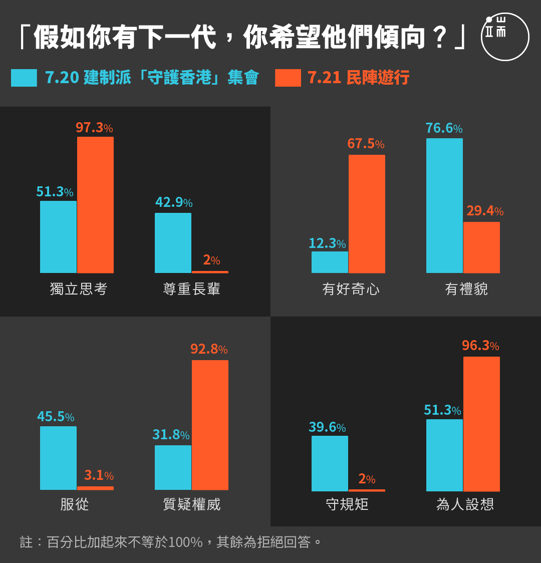 「假如你有下一代，你希望他們傾向？」