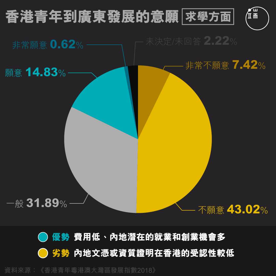 香港青年到廣東發展的意願【求學方面】。