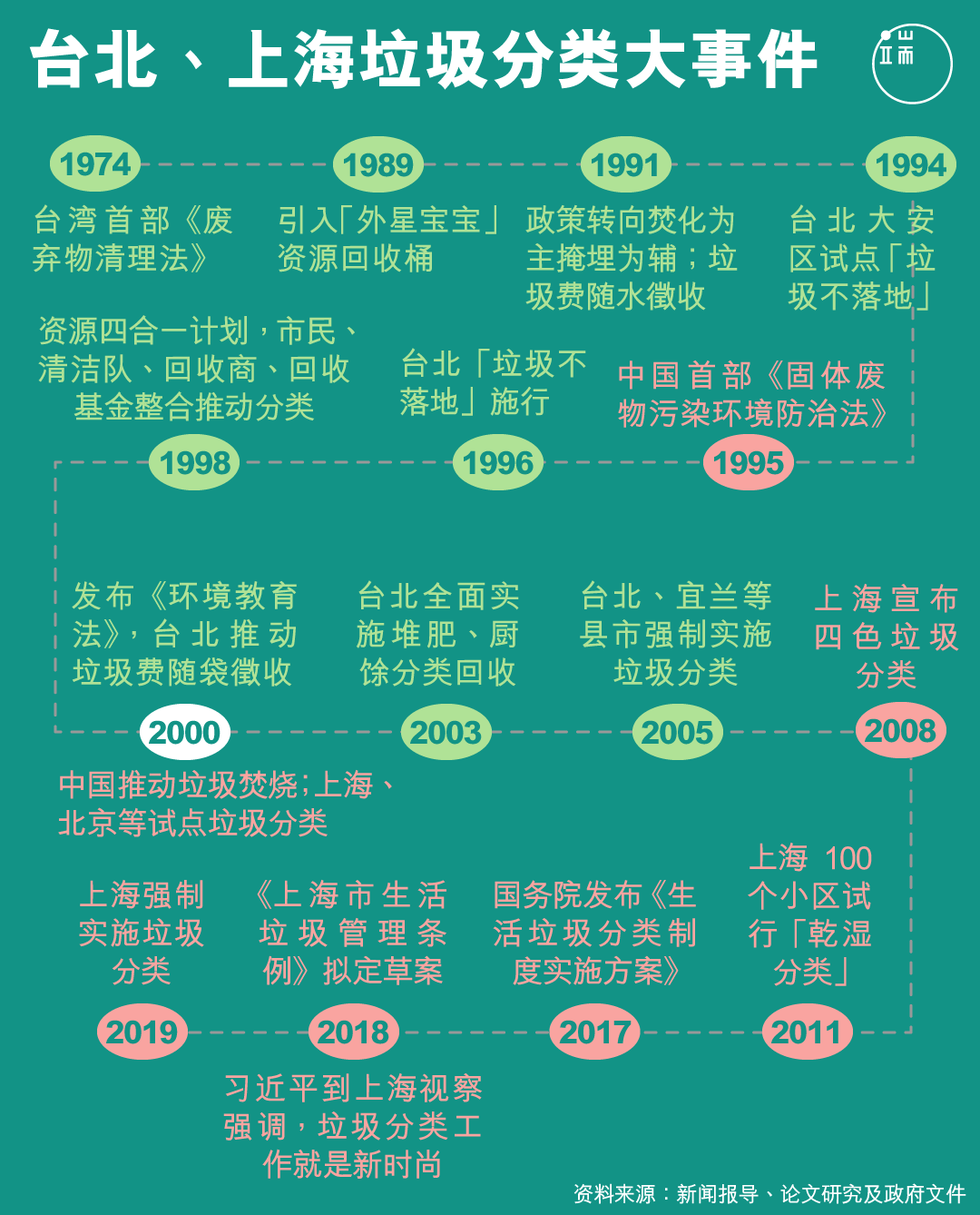 上海、台北垃圾分类大事件