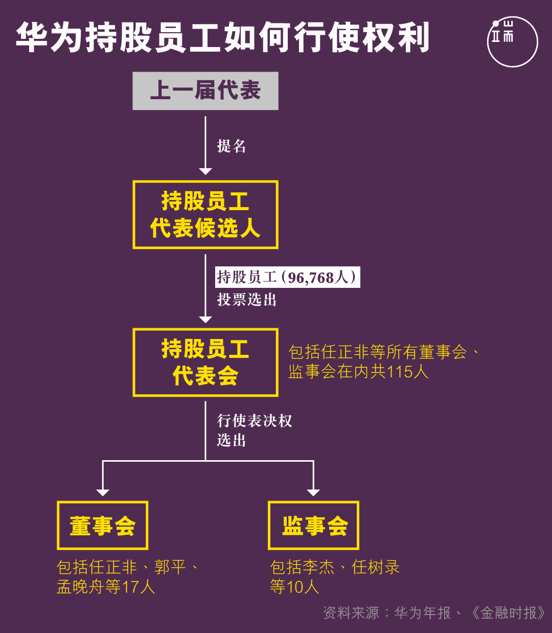 华为持股员工如何行使权利。