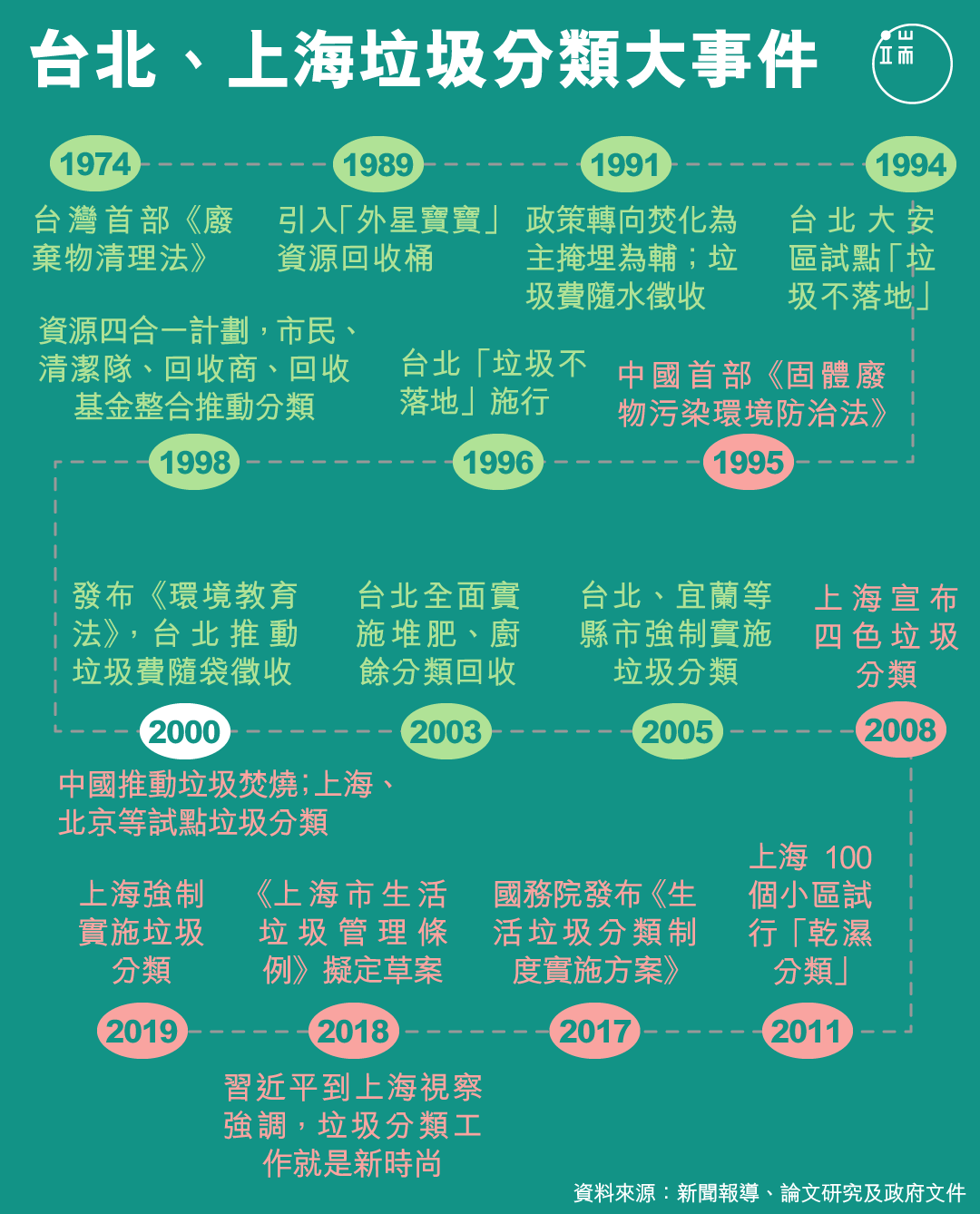 上海、台北垃圾分類大事件