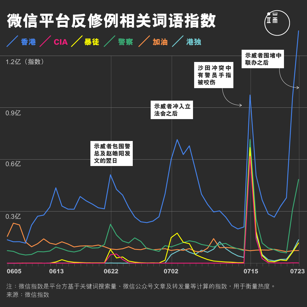 微信平台反修例相关词语指数