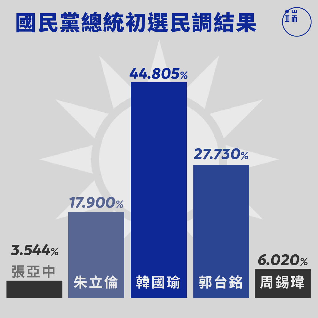 國民黨總統初選民調結果。