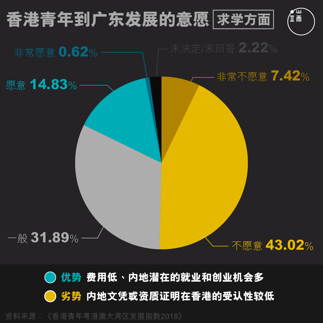 香港青年到广东发展的意愿【学业方面】。