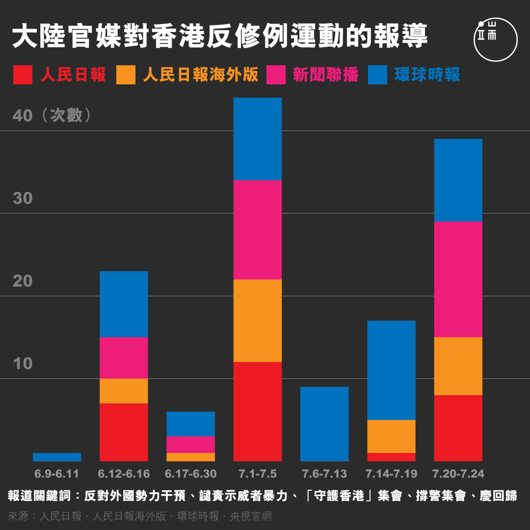 大陸官媒對香港反修例運動的報導