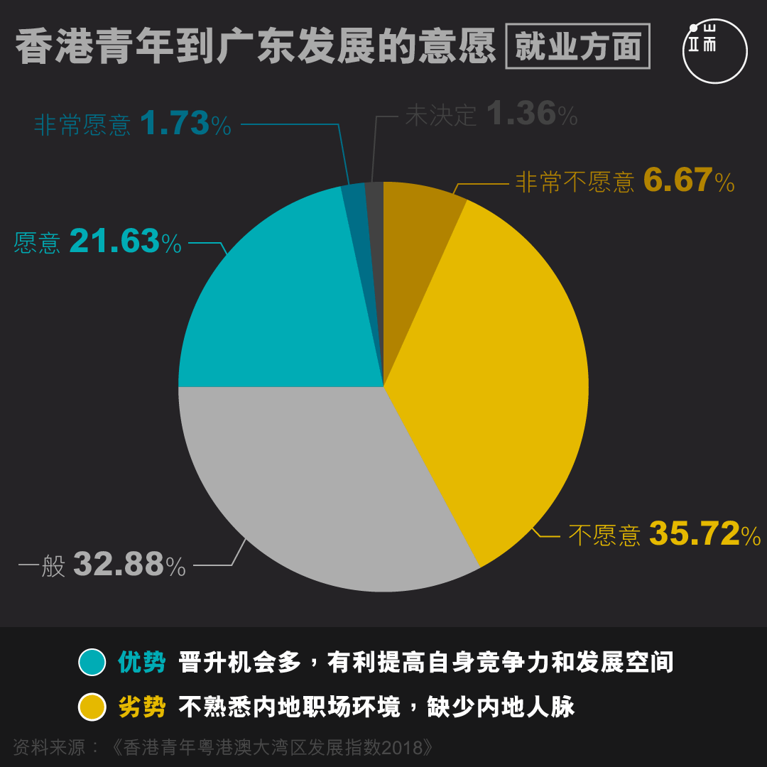 香港青年到广东发展的意愿【就业方面】。