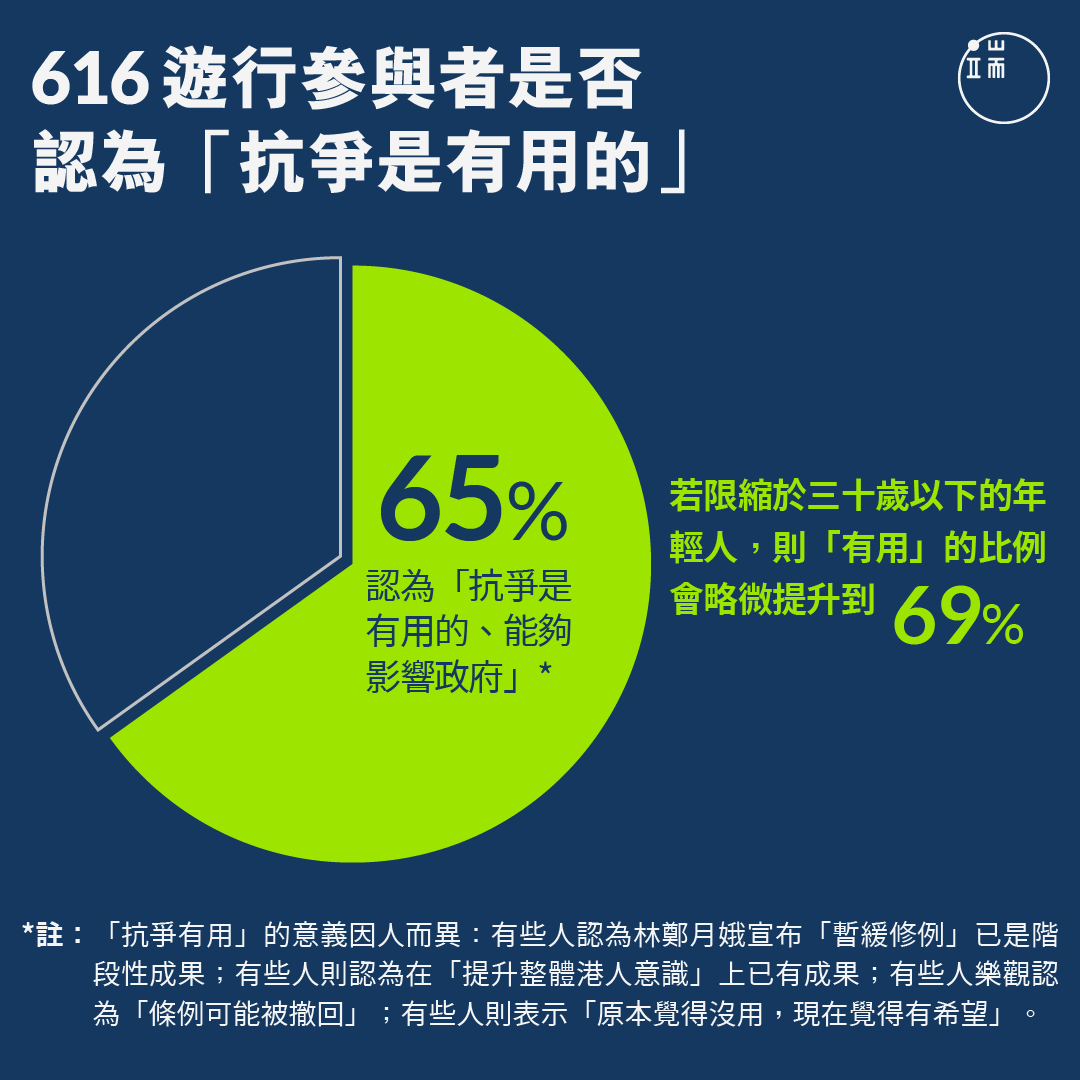 616游行参与者是否认为“抗争是有用的”。